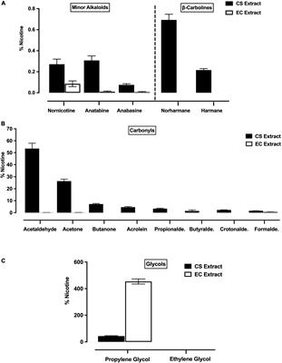 Cigarette Smoke Extract, but Not Electronic Cigarette Aerosol Extract, Inhibits Monoamine Oxidase in vitro and Produces Greater Acute Aversive/Anhedonic Effects Than Nicotine Alone on Intracranial Self-Stimulation in Rats